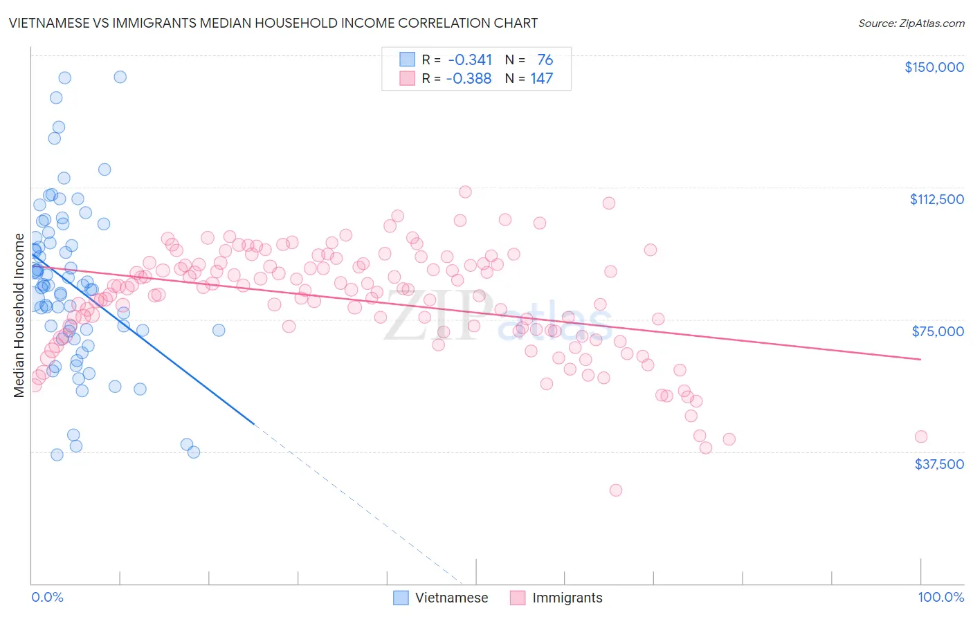 Vietnamese vs Immigrants Median Household Income