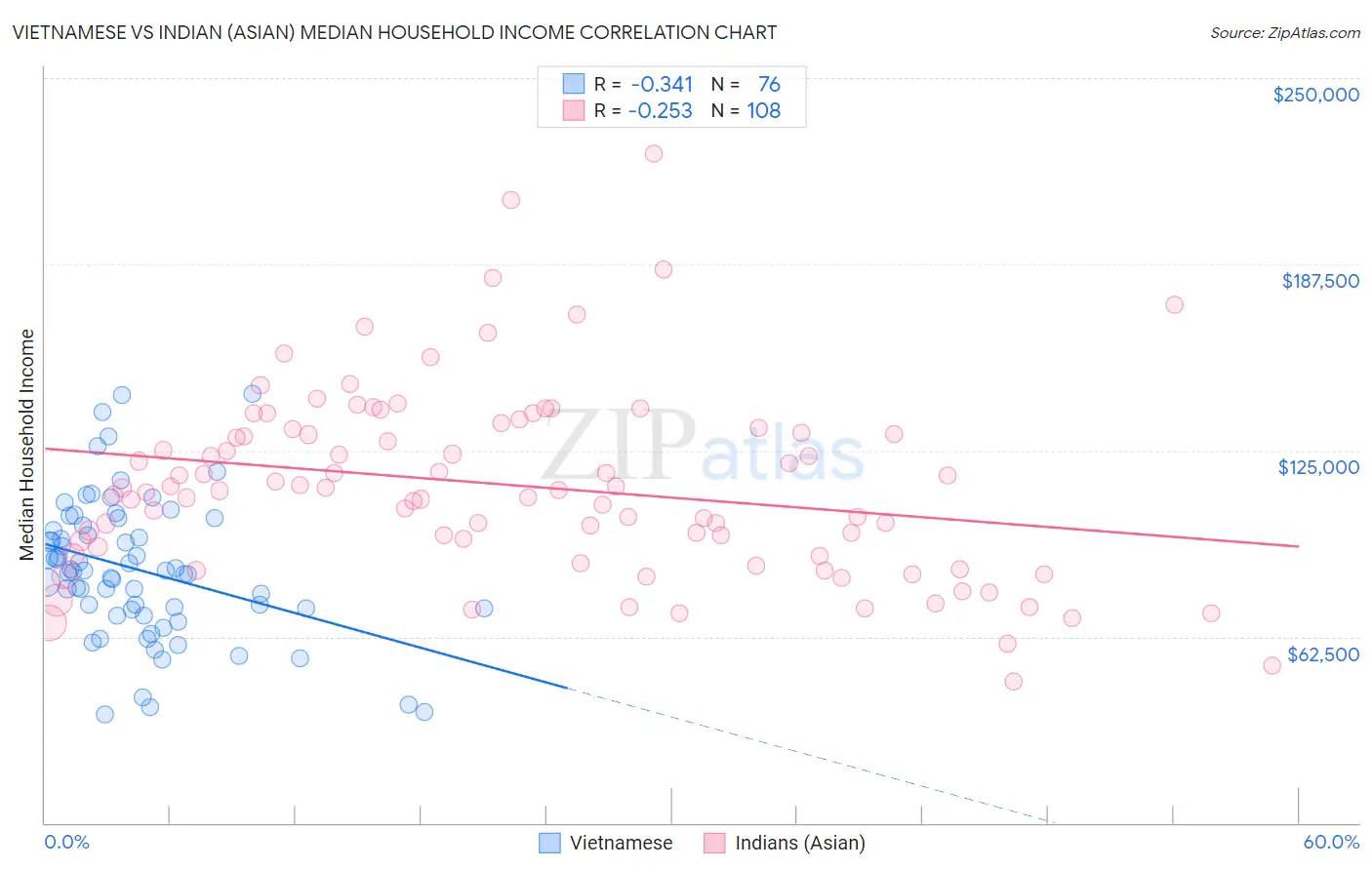 Vietnamese vs Indian (Asian) Median Household Income