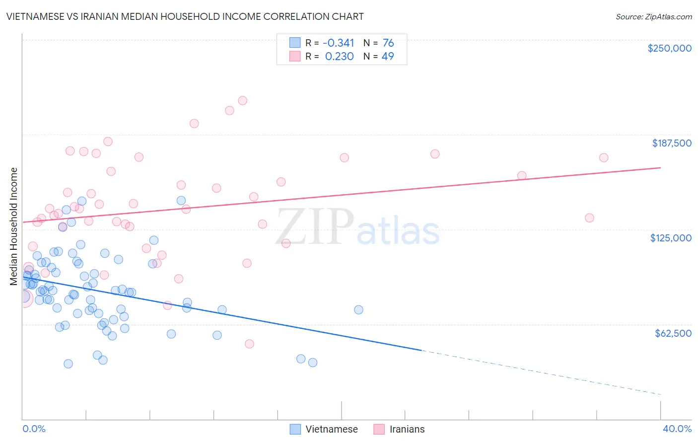 Vietnamese vs Iranian Median Household Income