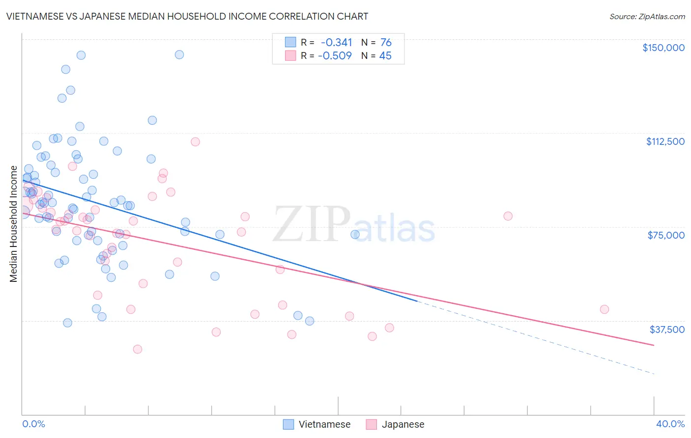 Vietnamese vs Japanese Median Household Income