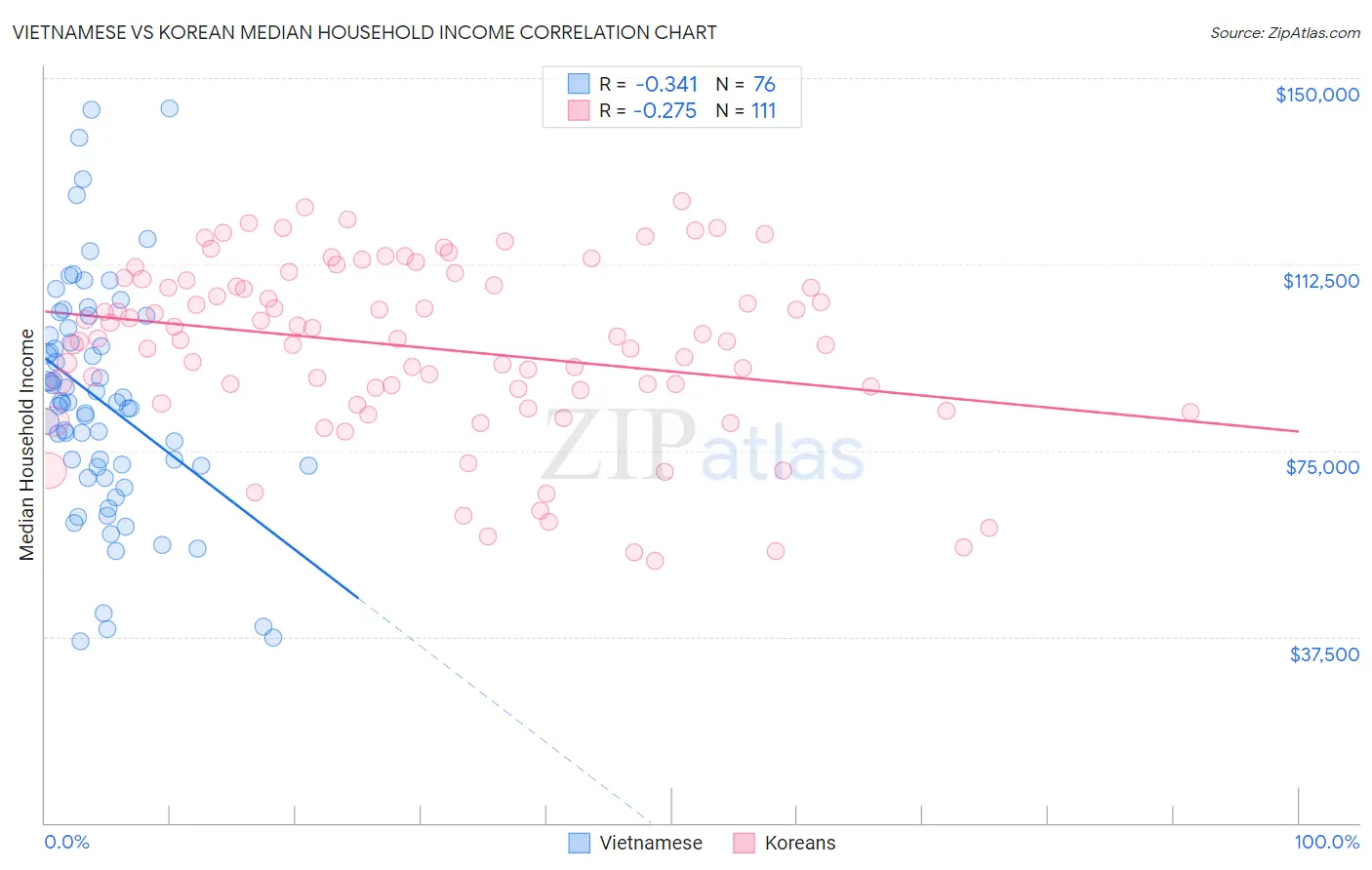 Vietnamese vs Korean Median Household Income