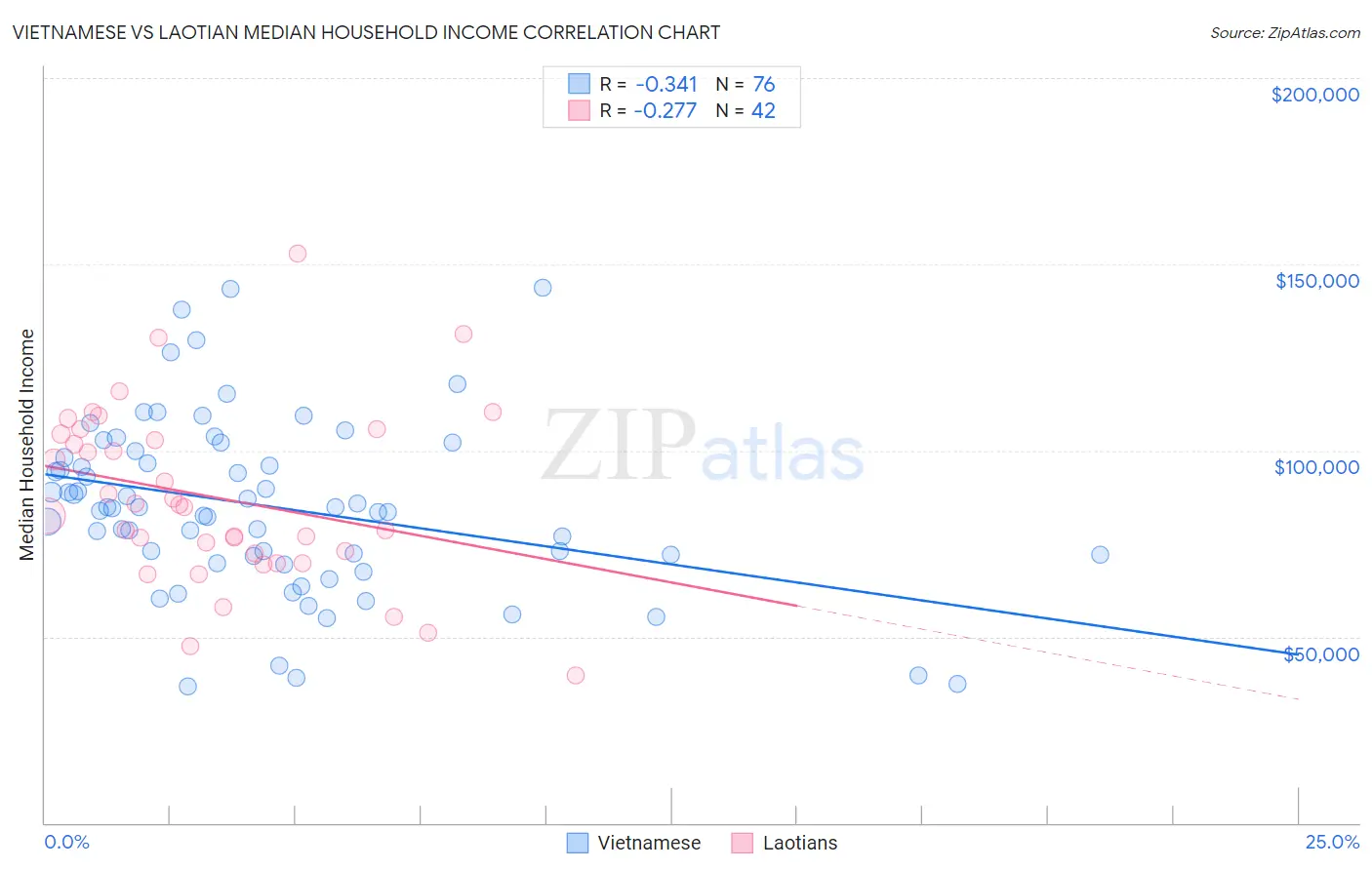 Vietnamese vs Laotian Median Household Income
