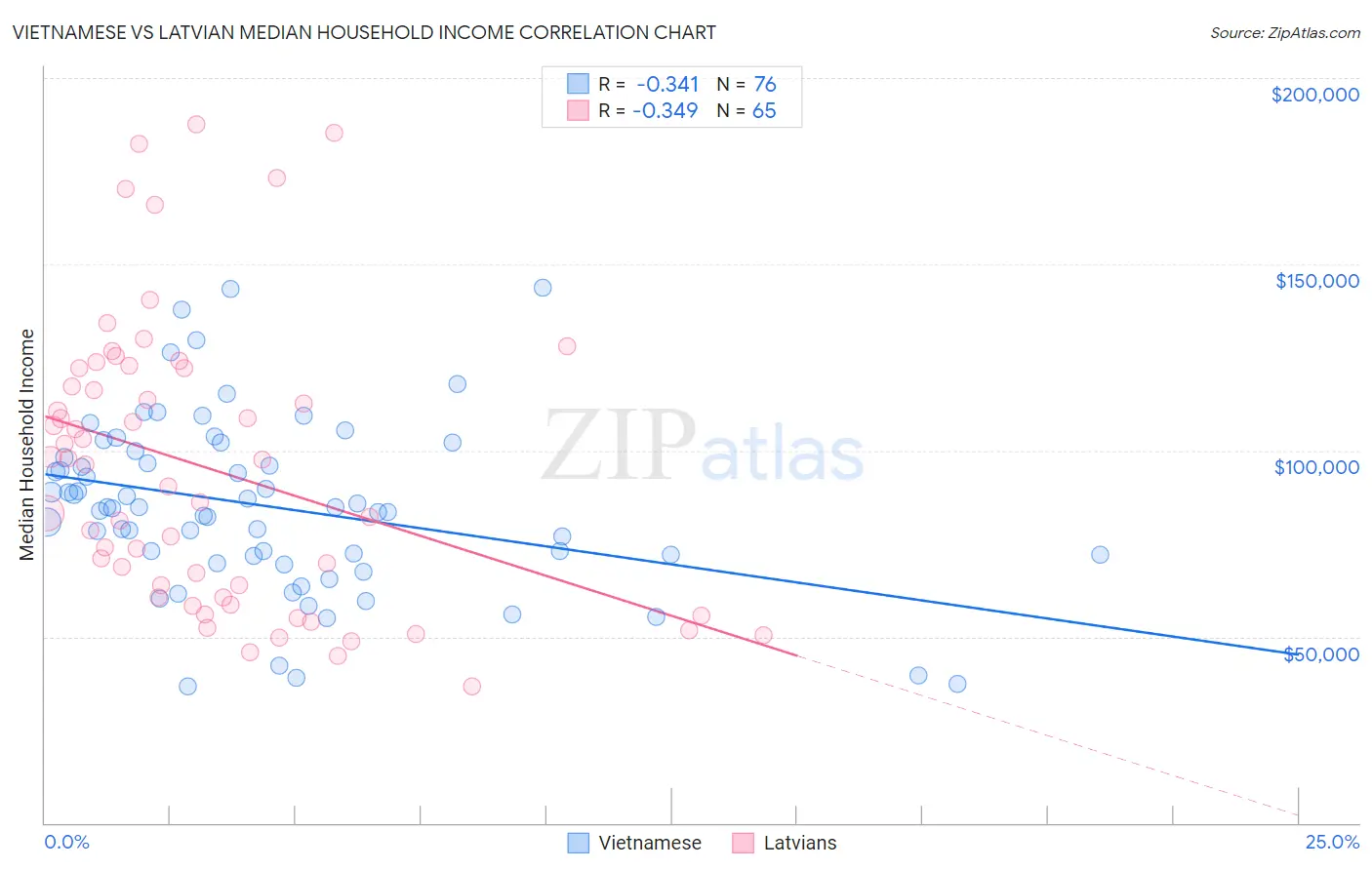 Vietnamese vs Latvian Median Household Income