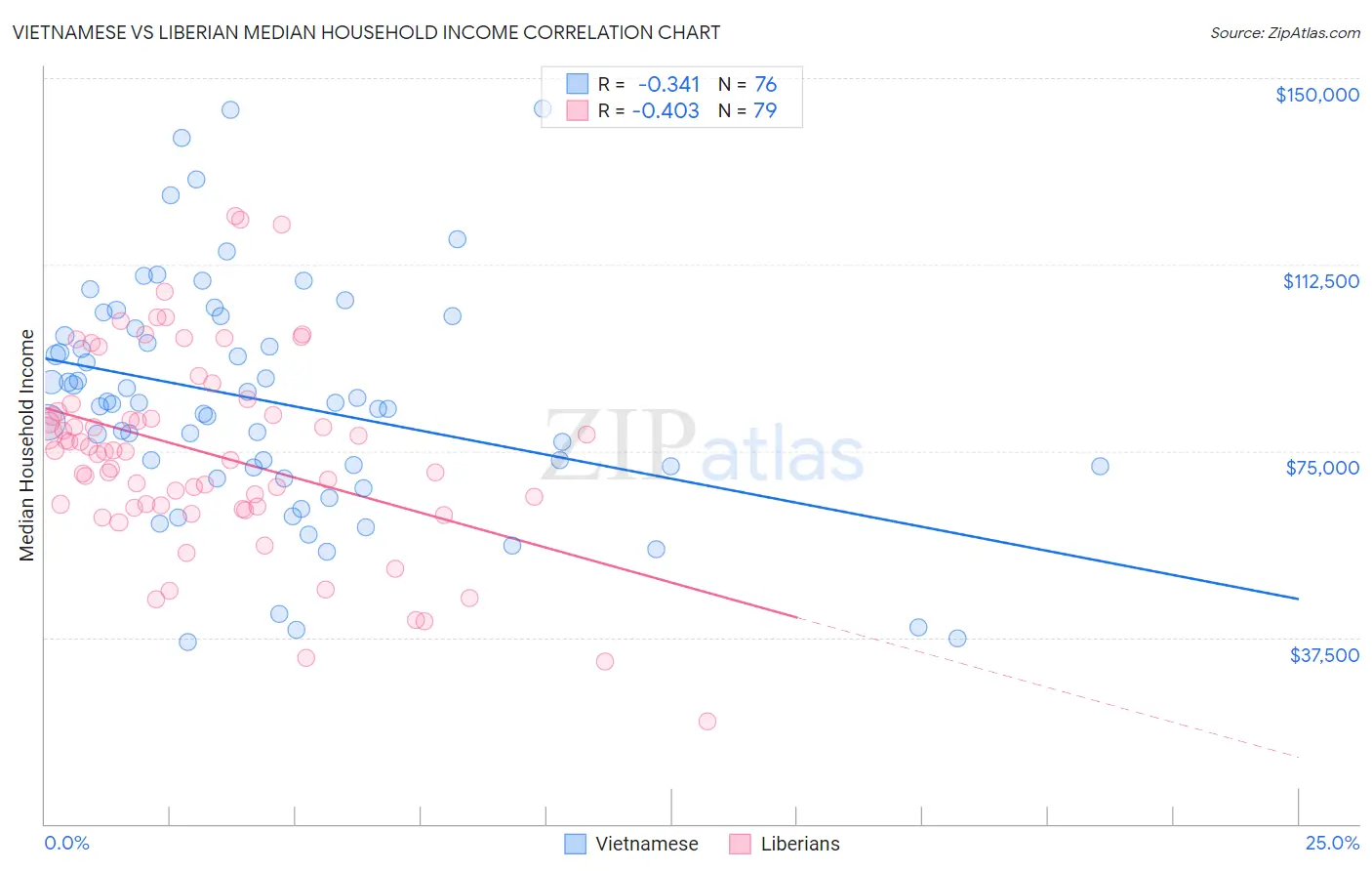 Vietnamese vs Liberian Median Household Income