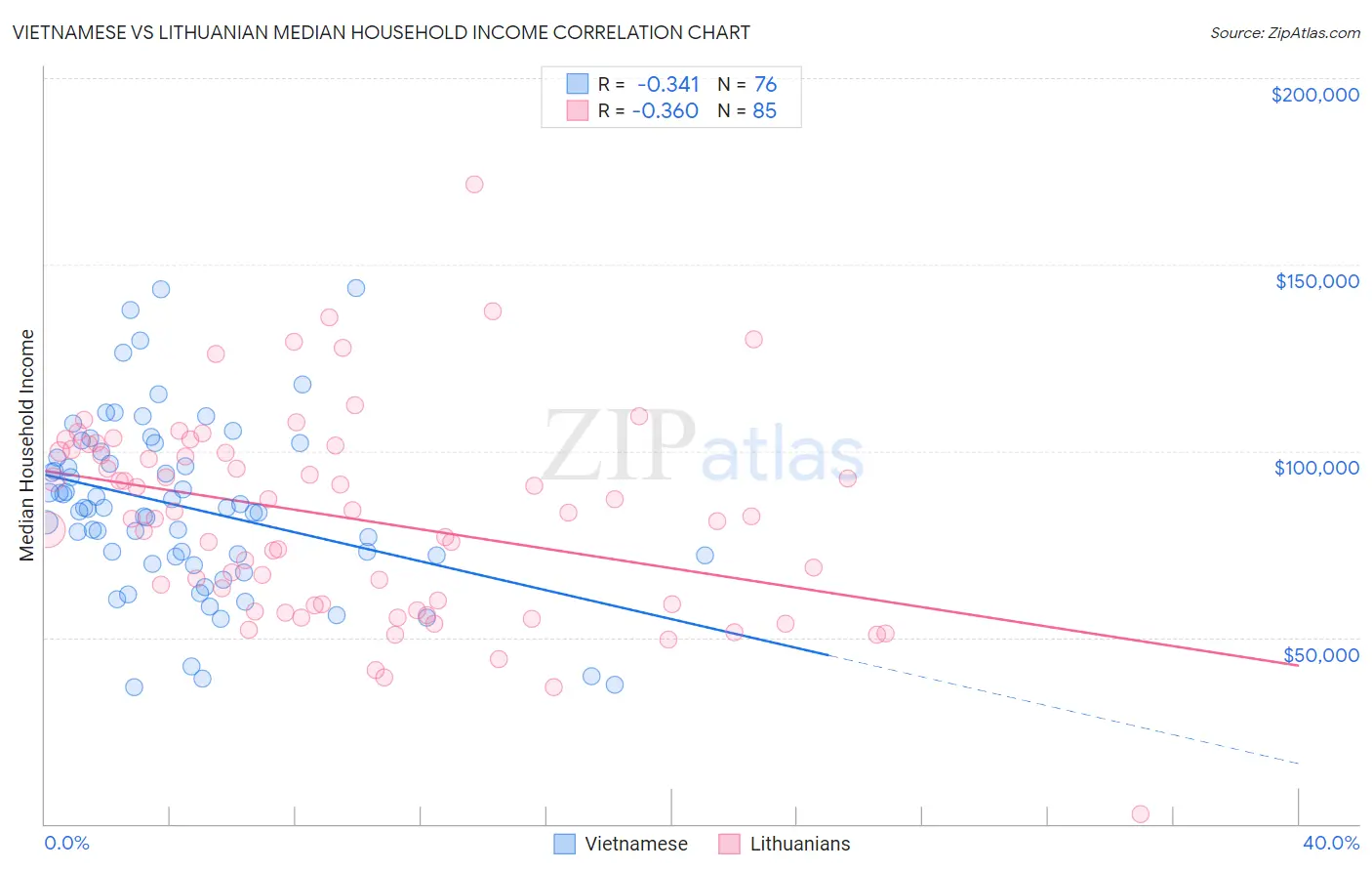 Vietnamese vs Lithuanian Median Household Income