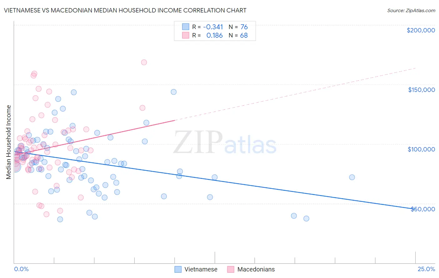 Vietnamese vs Macedonian Median Household Income