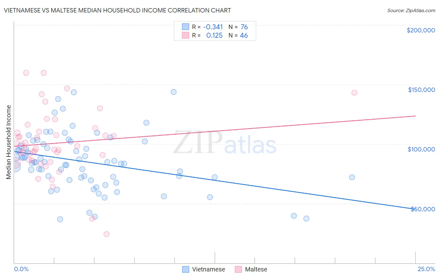Vietnamese vs Maltese Median Household Income