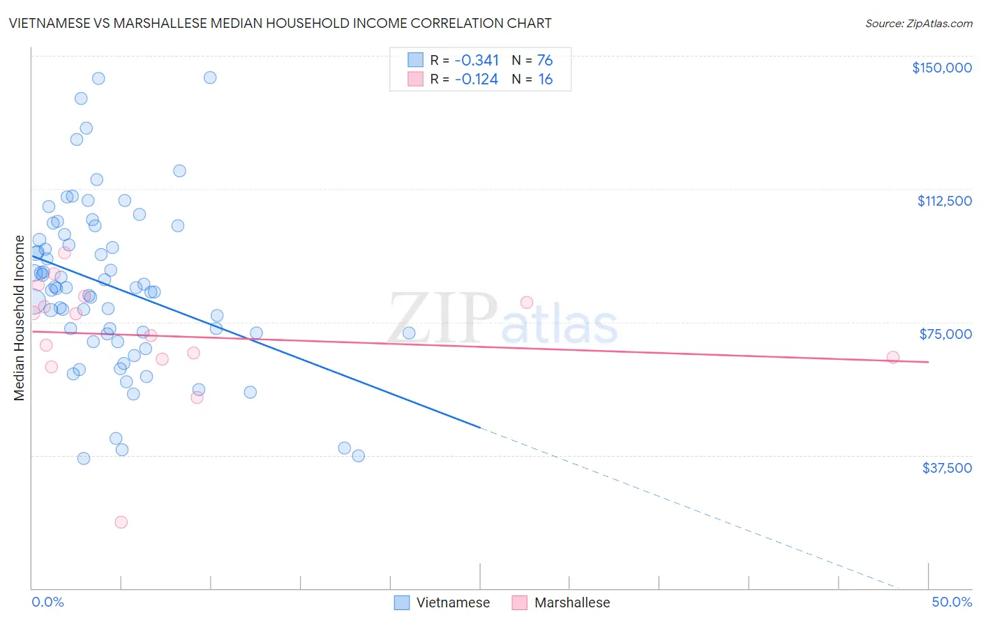 Vietnamese vs Marshallese Median Household Income