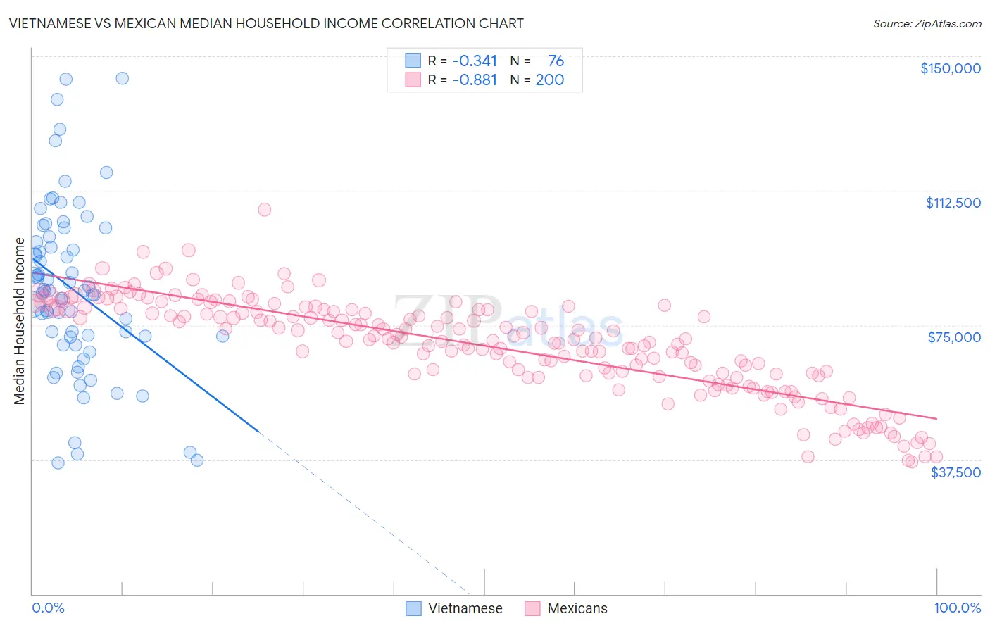 Vietnamese vs Mexican Median Household Income