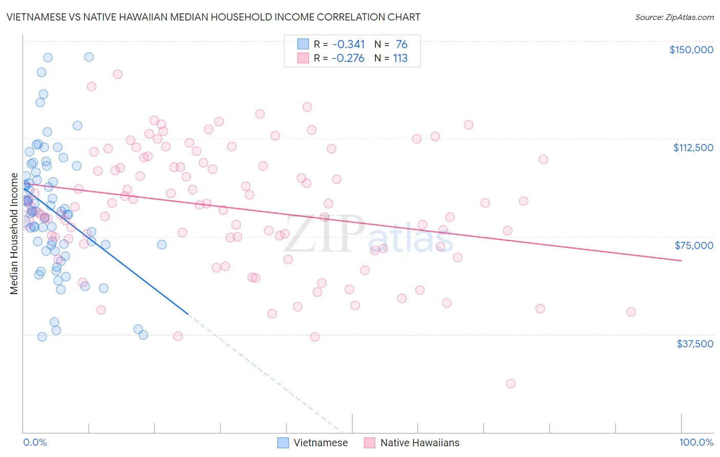 Vietnamese vs Native Hawaiian Median Household Income