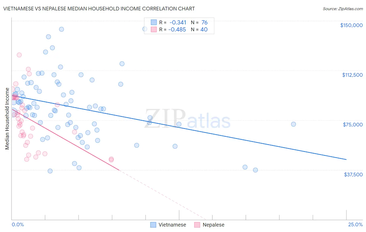 Vietnamese vs Nepalese Median Household Income