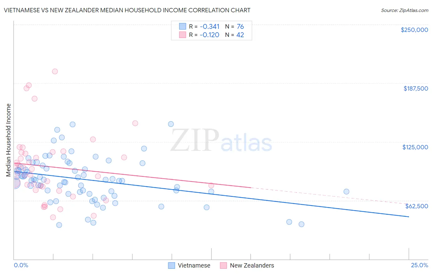 Vietnamese vs New Zealander Median Household Income