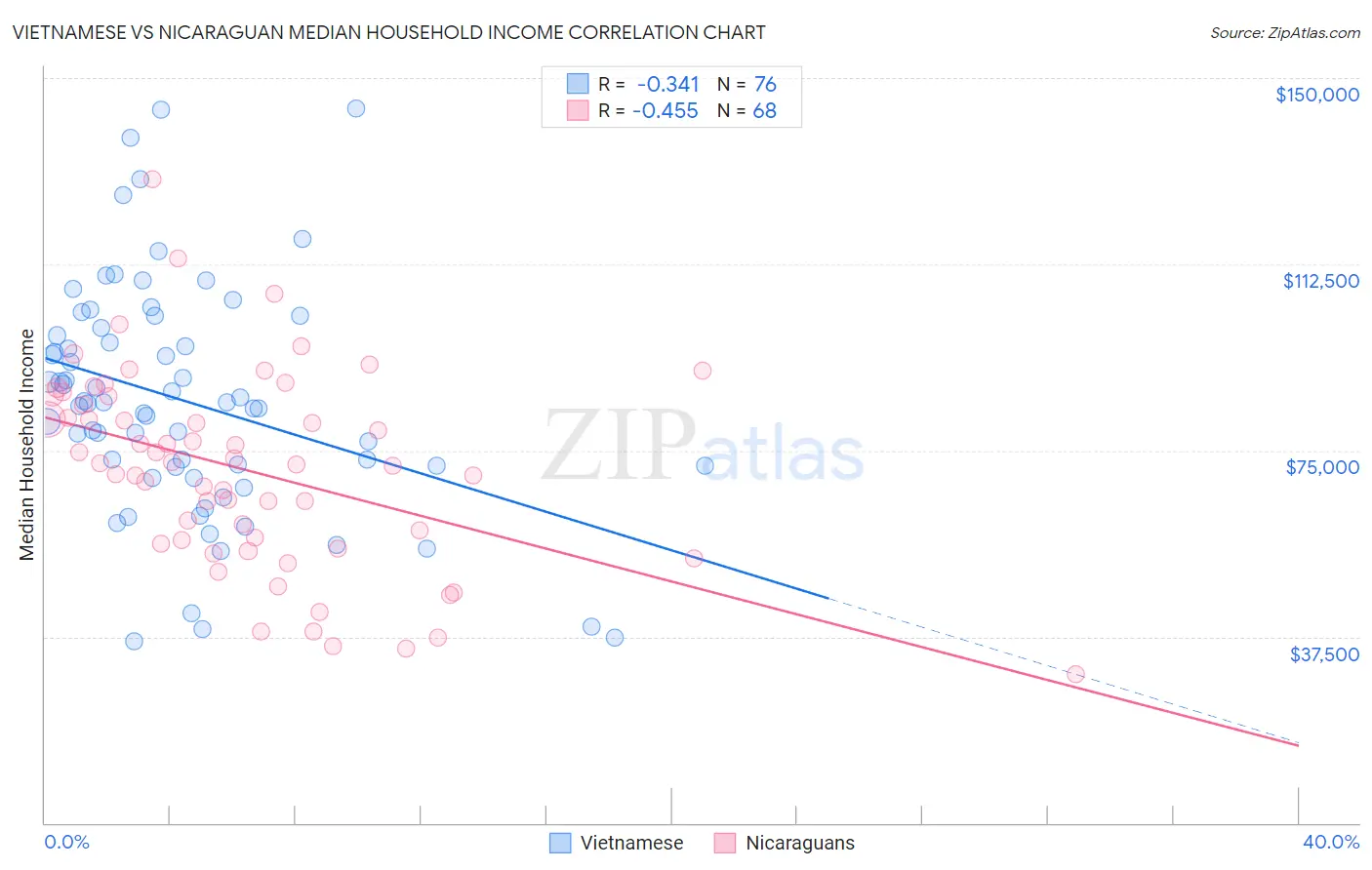 Vietnamese vs Nicaraguan Median Household Income
