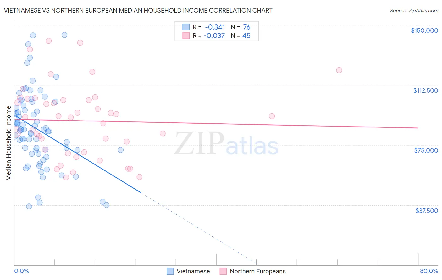 Vietnamese vs Northern European Median Household Income