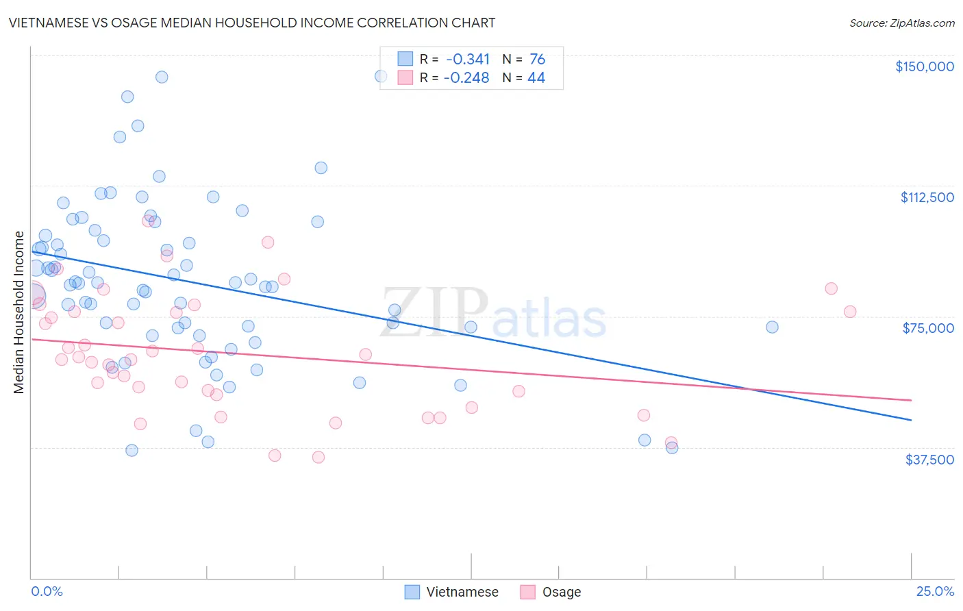 Vietnamese vs Osage Median Household Income