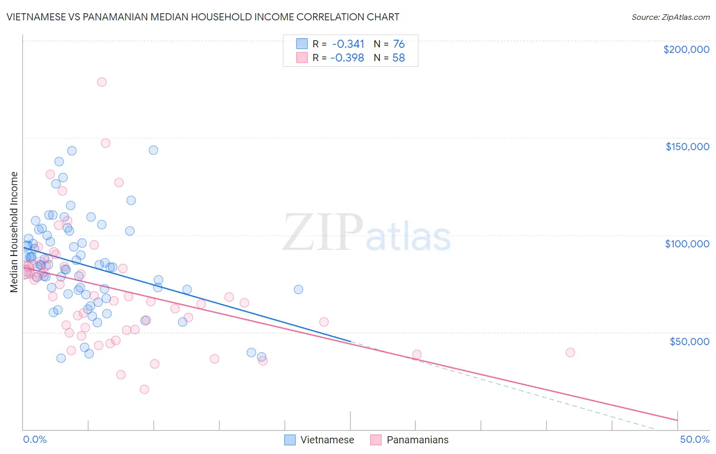 Vietnamese vs Panamanian Median Household Income