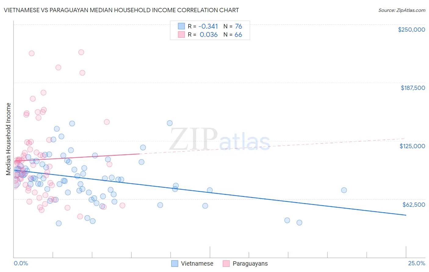 Vietnamese vs Paraguayan Median Household Income