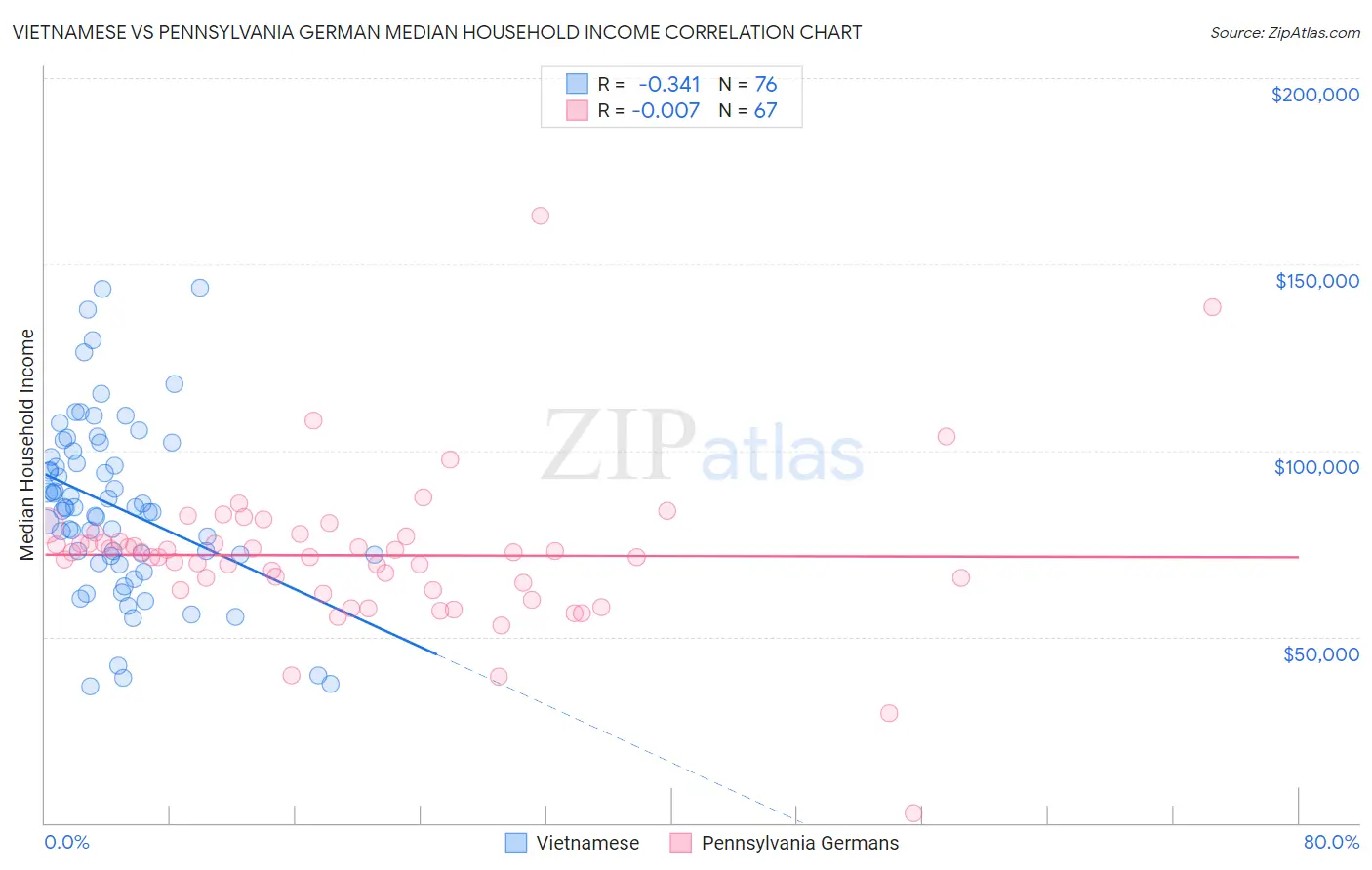 Vietnamese vs Pennsylvania German Median Household Income