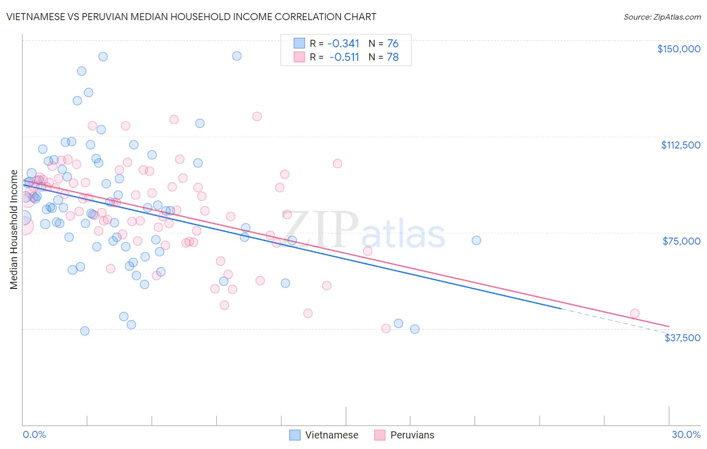 Vietnamese vs Peruvian Median Household Income