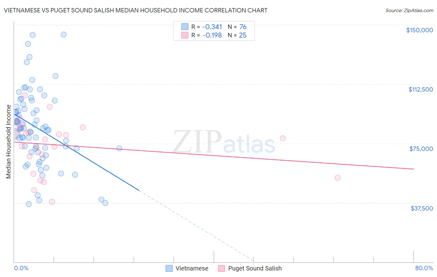 Vietnamese vs Puget Sound Salish Median Household Income