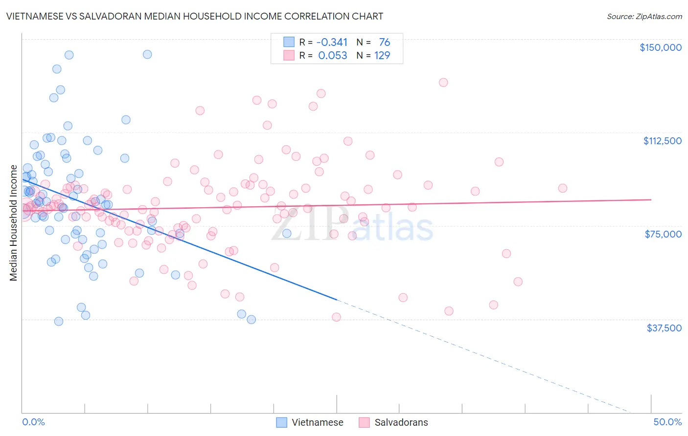 Vietnamese vs Salvadoran Median Household Income