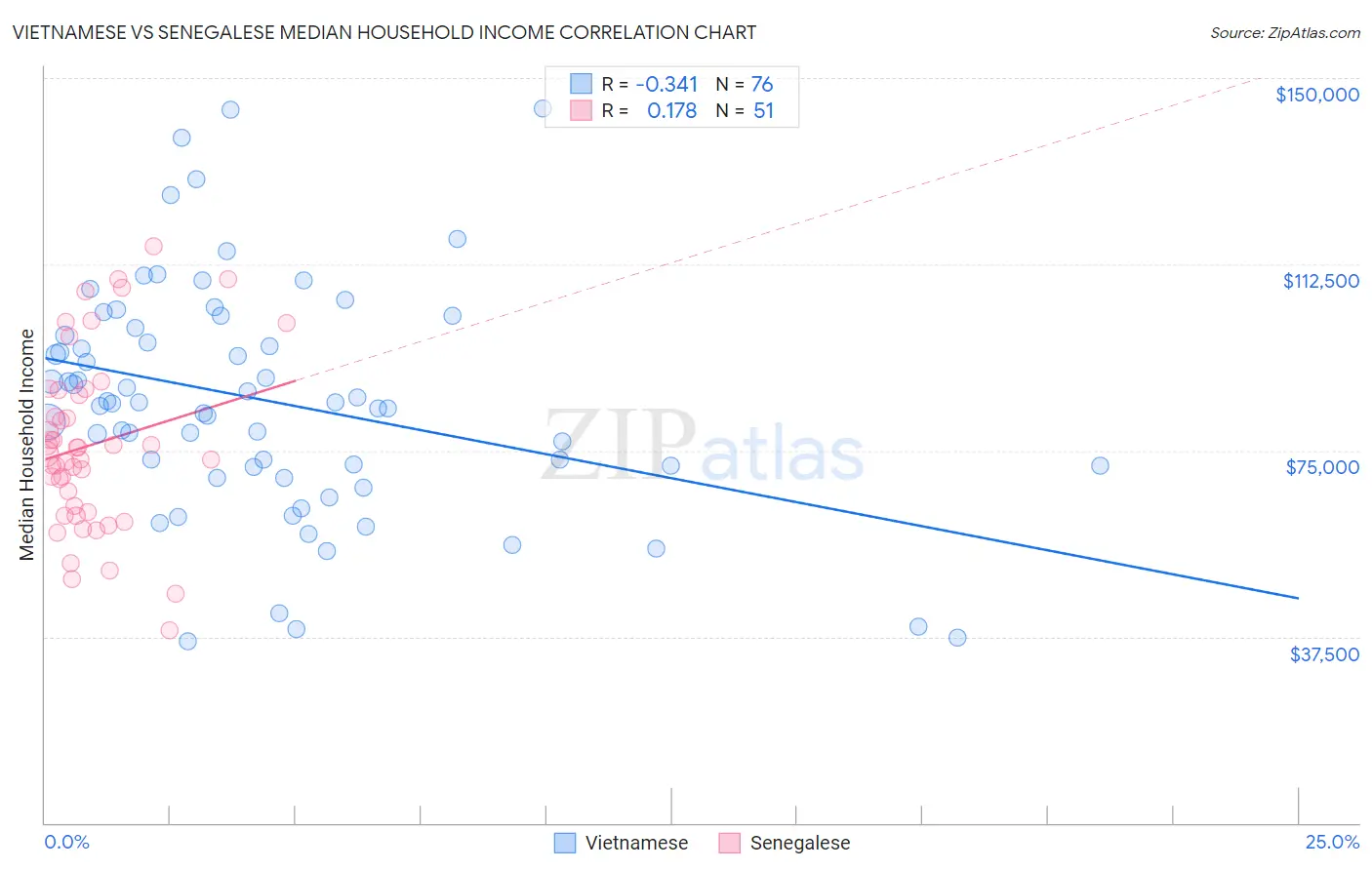 Vietnamese vs Senegalese Median Household Income