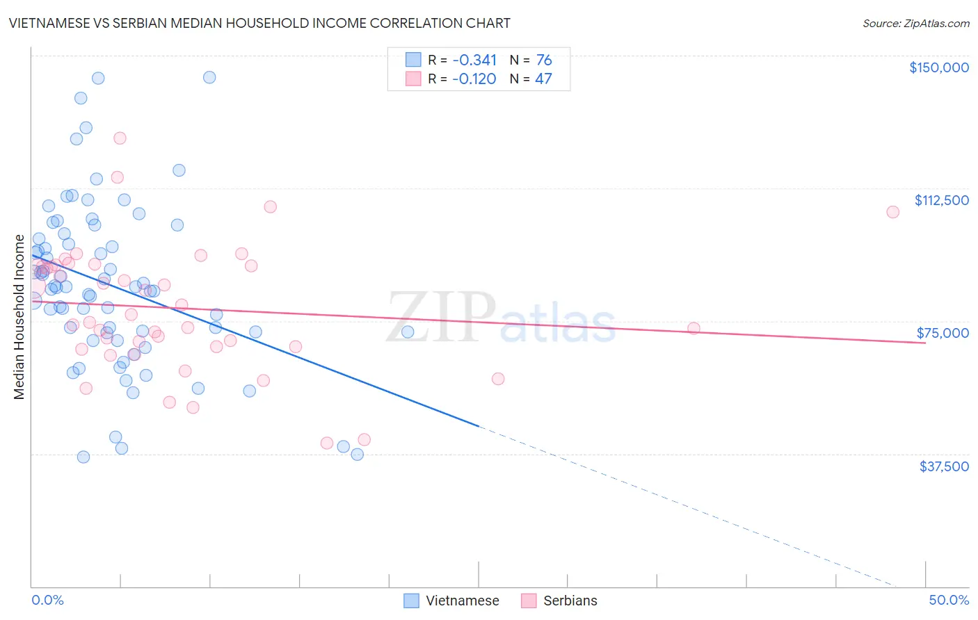 Vietnamese vs Serbian Median Household Income