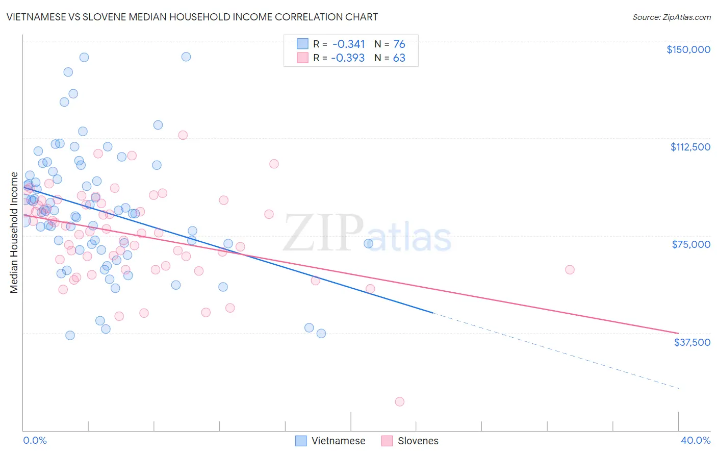 Vietnamese vs Slovene Median Household Income