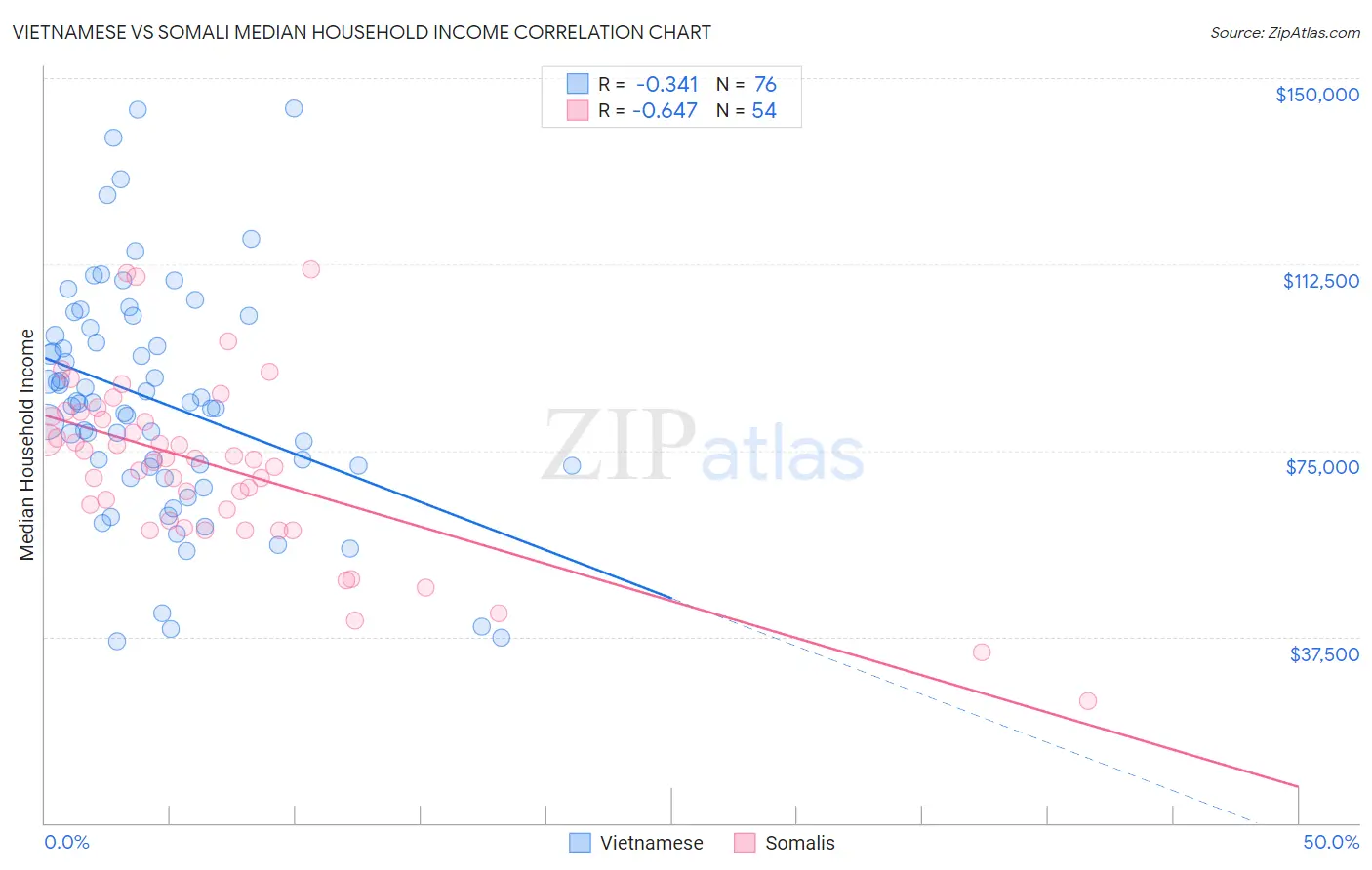 Vietnamese vs Somali Median Household Income