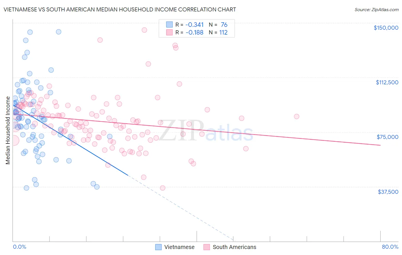 Vietnamese vs South American Median Household Income