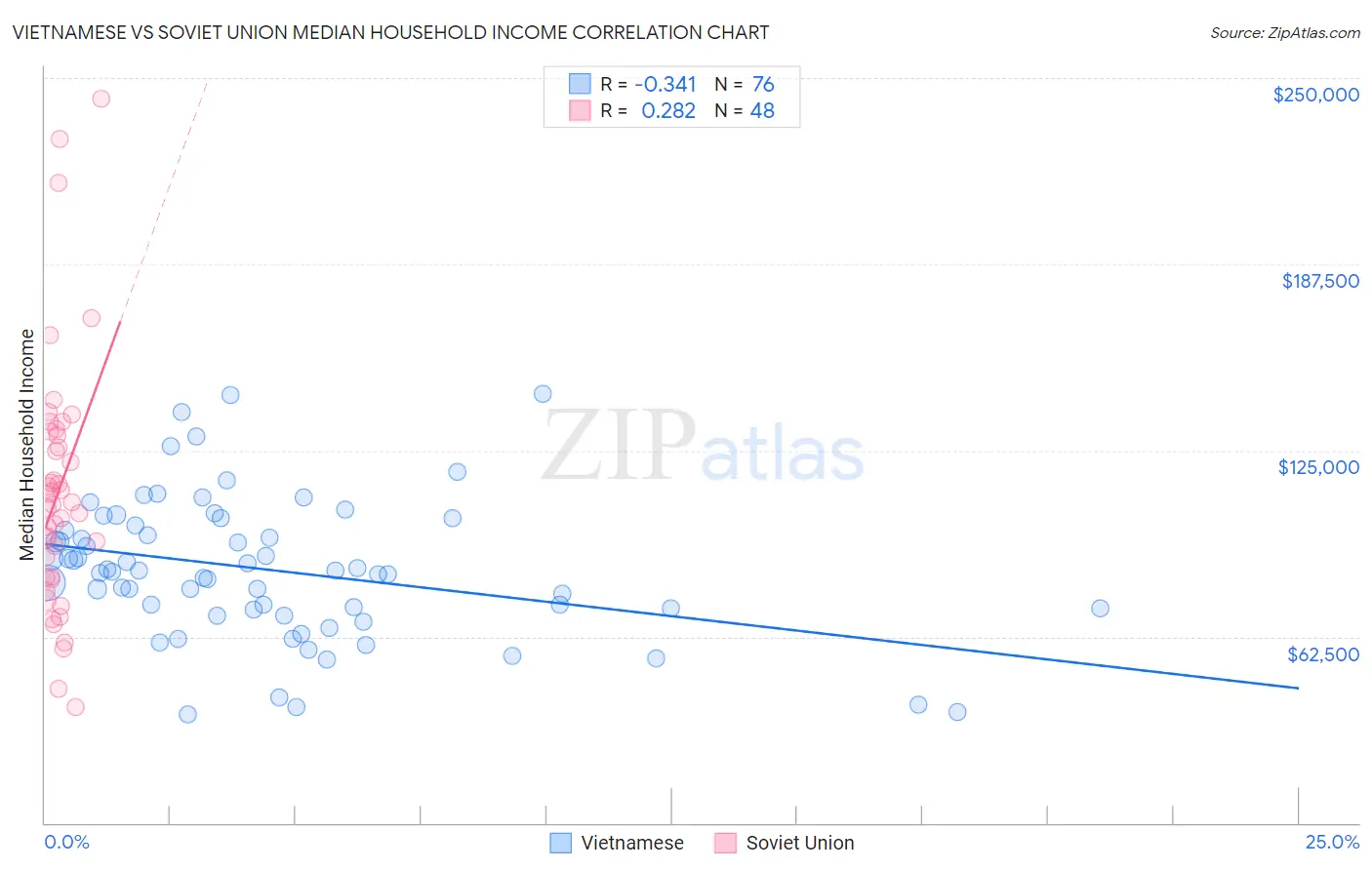 Vietnamese vs Soviet Union Median Household Income