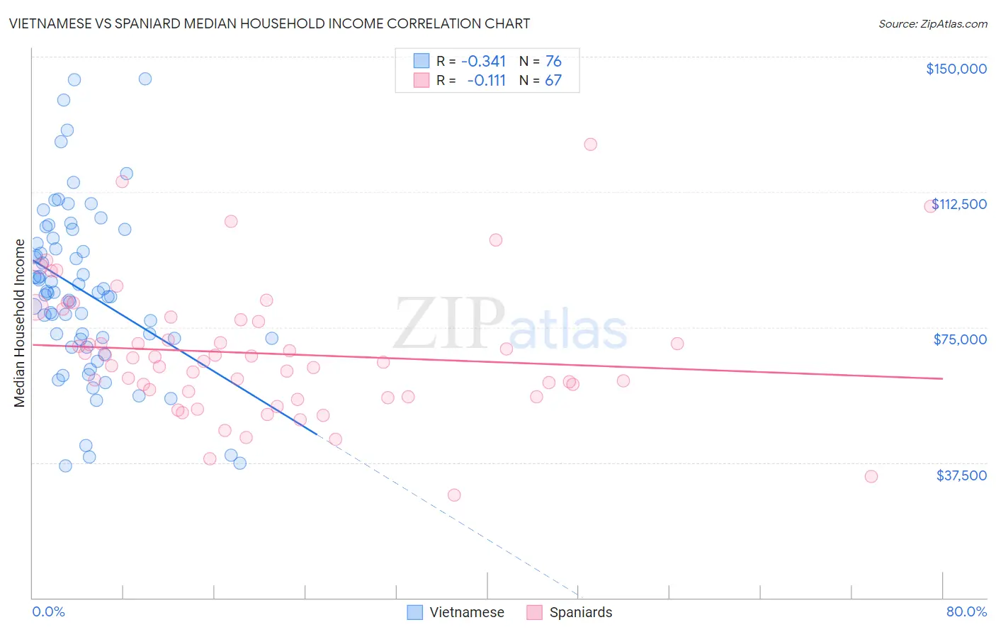 Vietnamese vs Spaniard Median Household Income