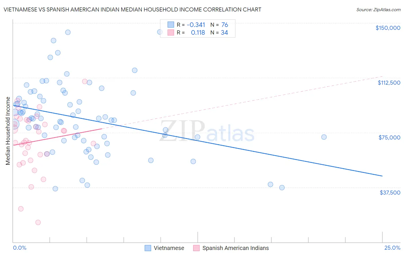 Vietnamese vs Spanish American Indian Median Household Income