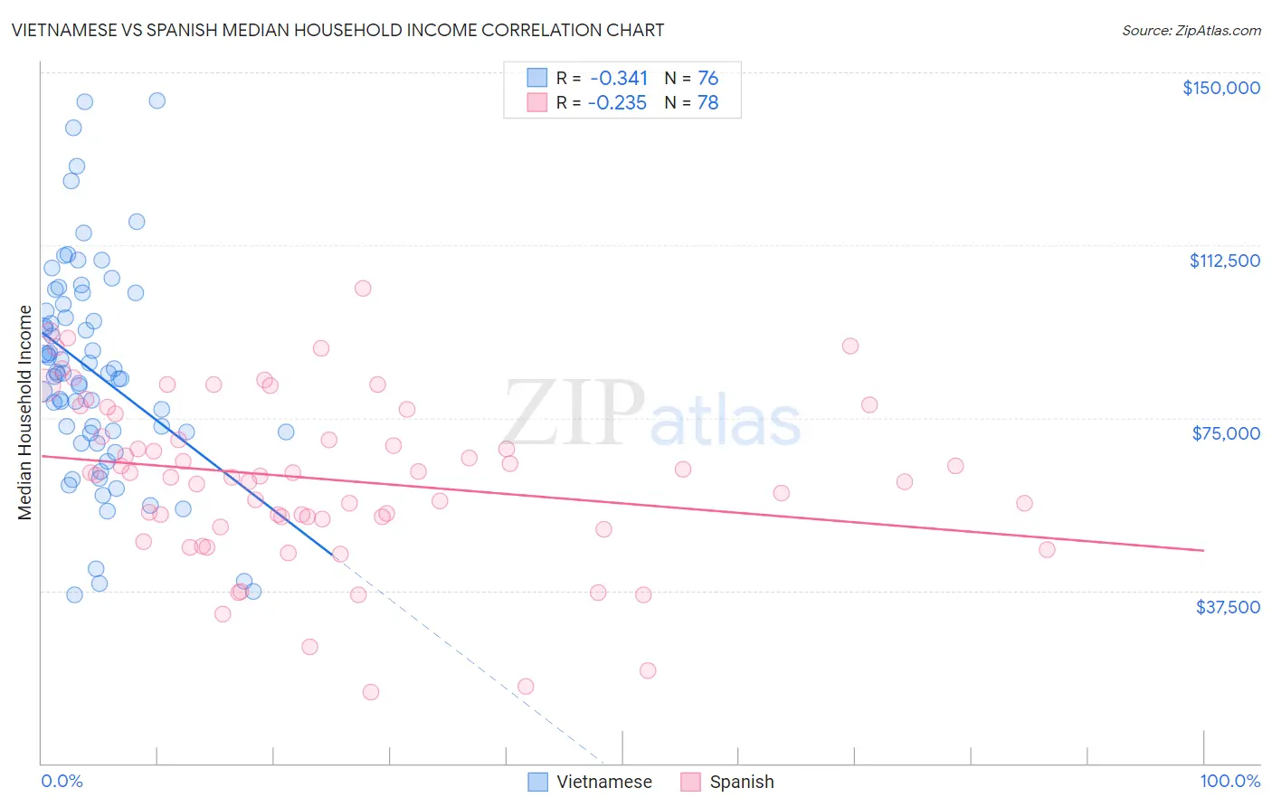 Vietnamese vs Spanish Median Household Income