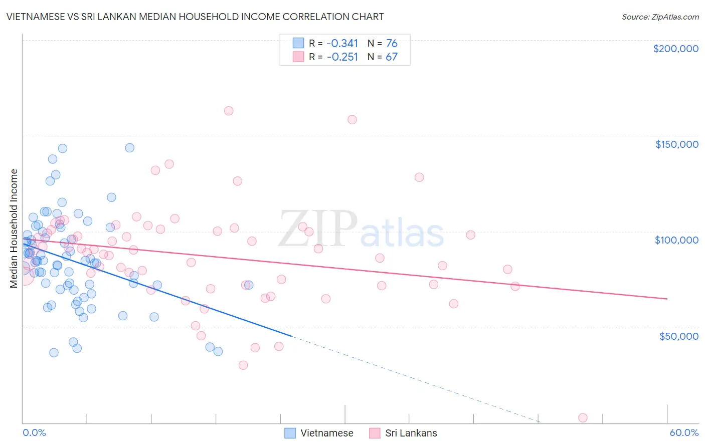 Vietnamese vs Sri Lankan Median Household Income
