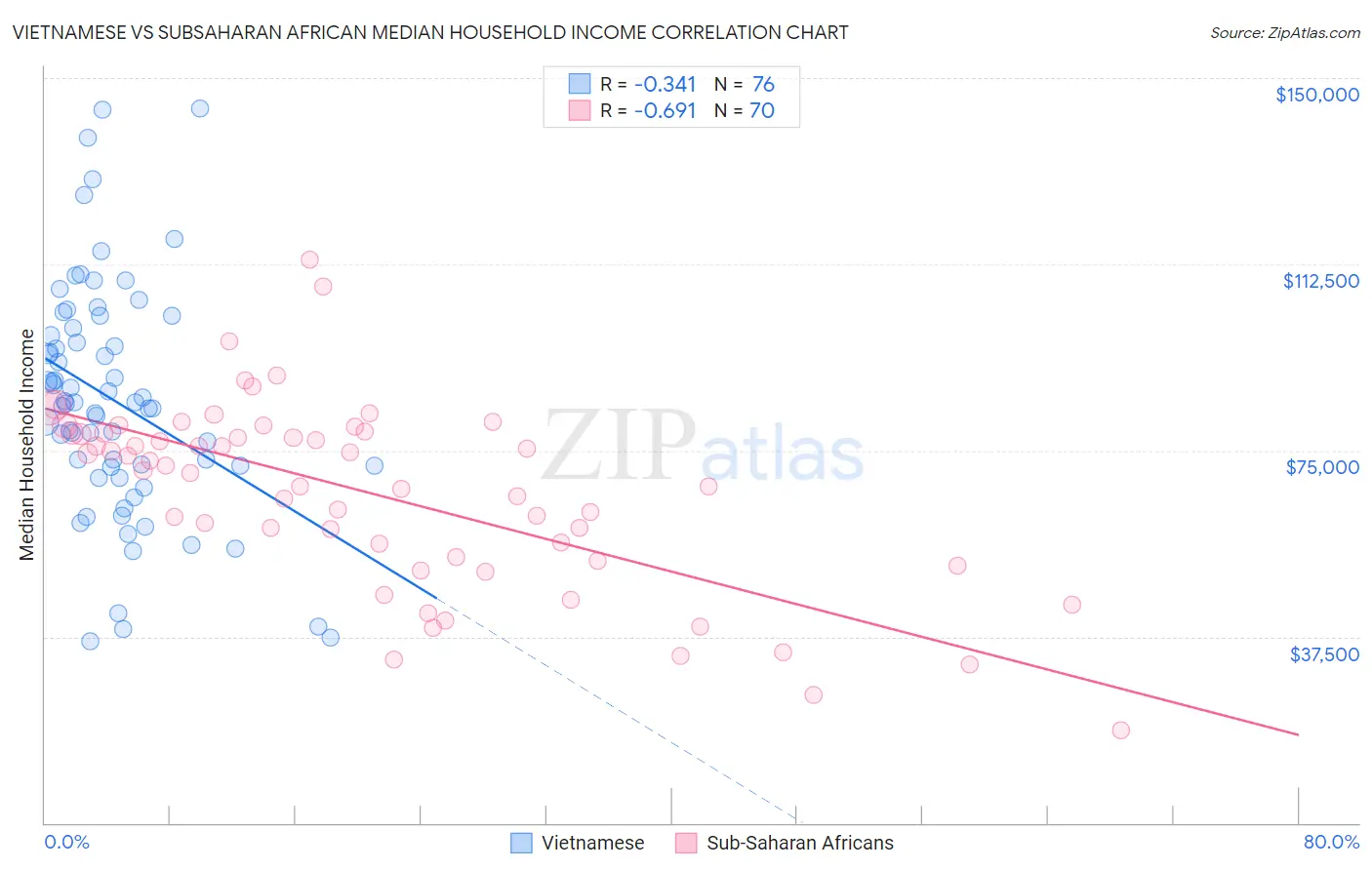 Vietnamese vs Subsaharan African Median Household Income