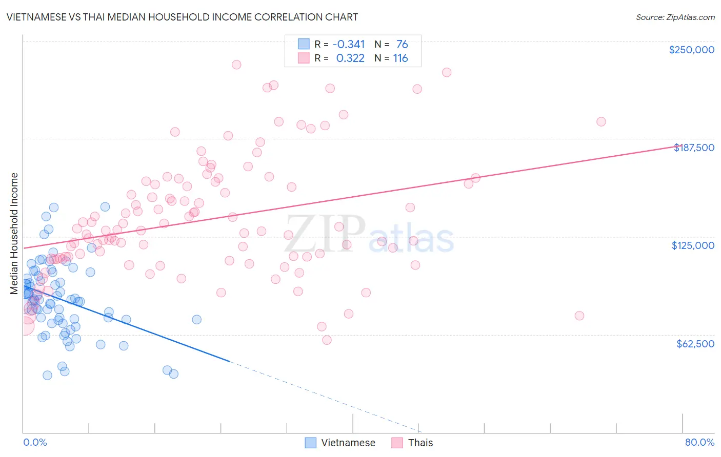 Vietnamese vs Thai Median Household Income