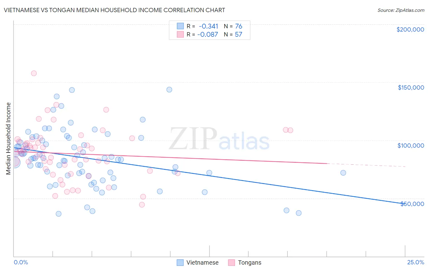 Vietnamese vs Tongan Median Household Income
