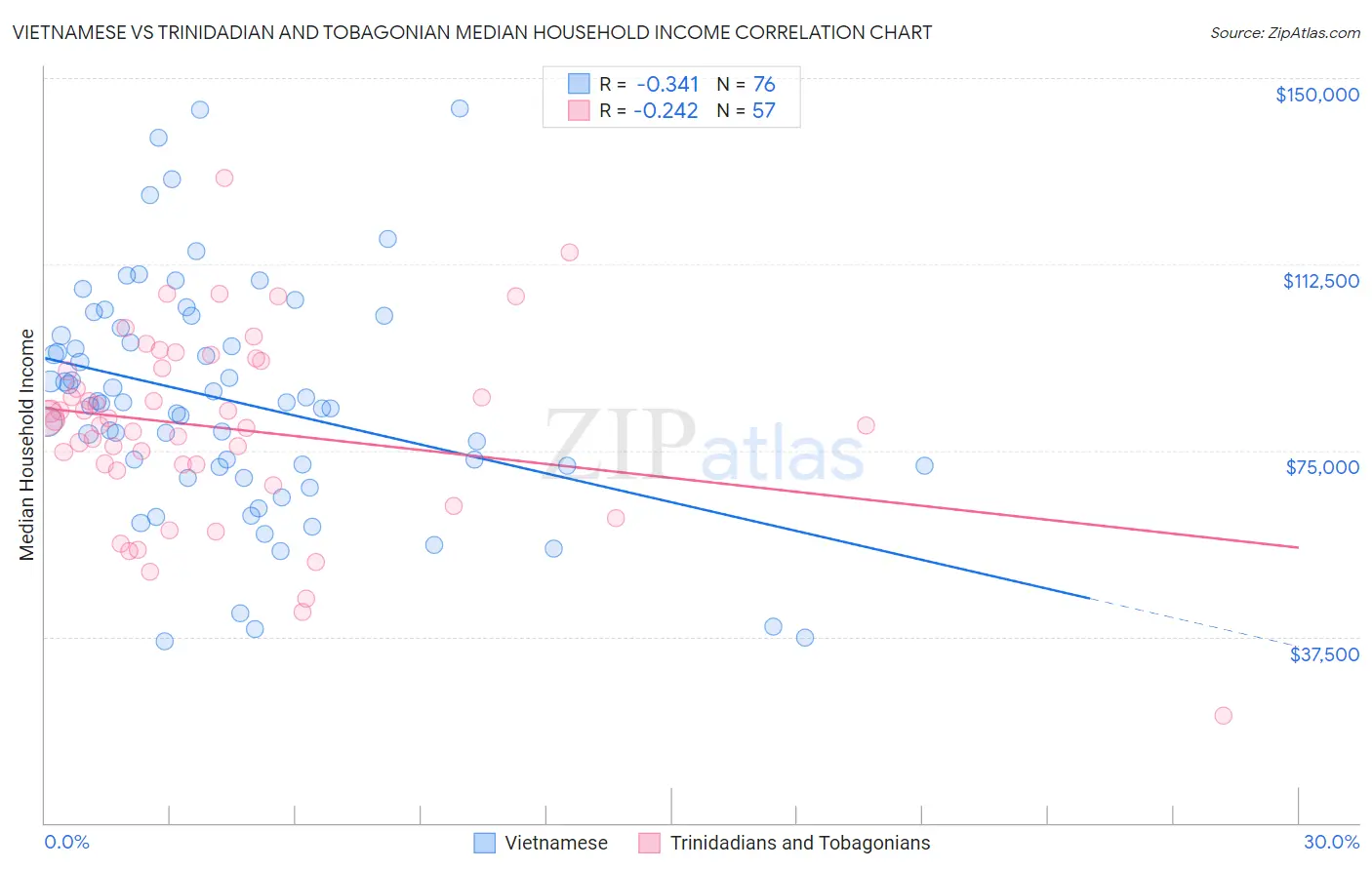 Vietnamese vs Trinidadian and Tobagonian Median Household Income