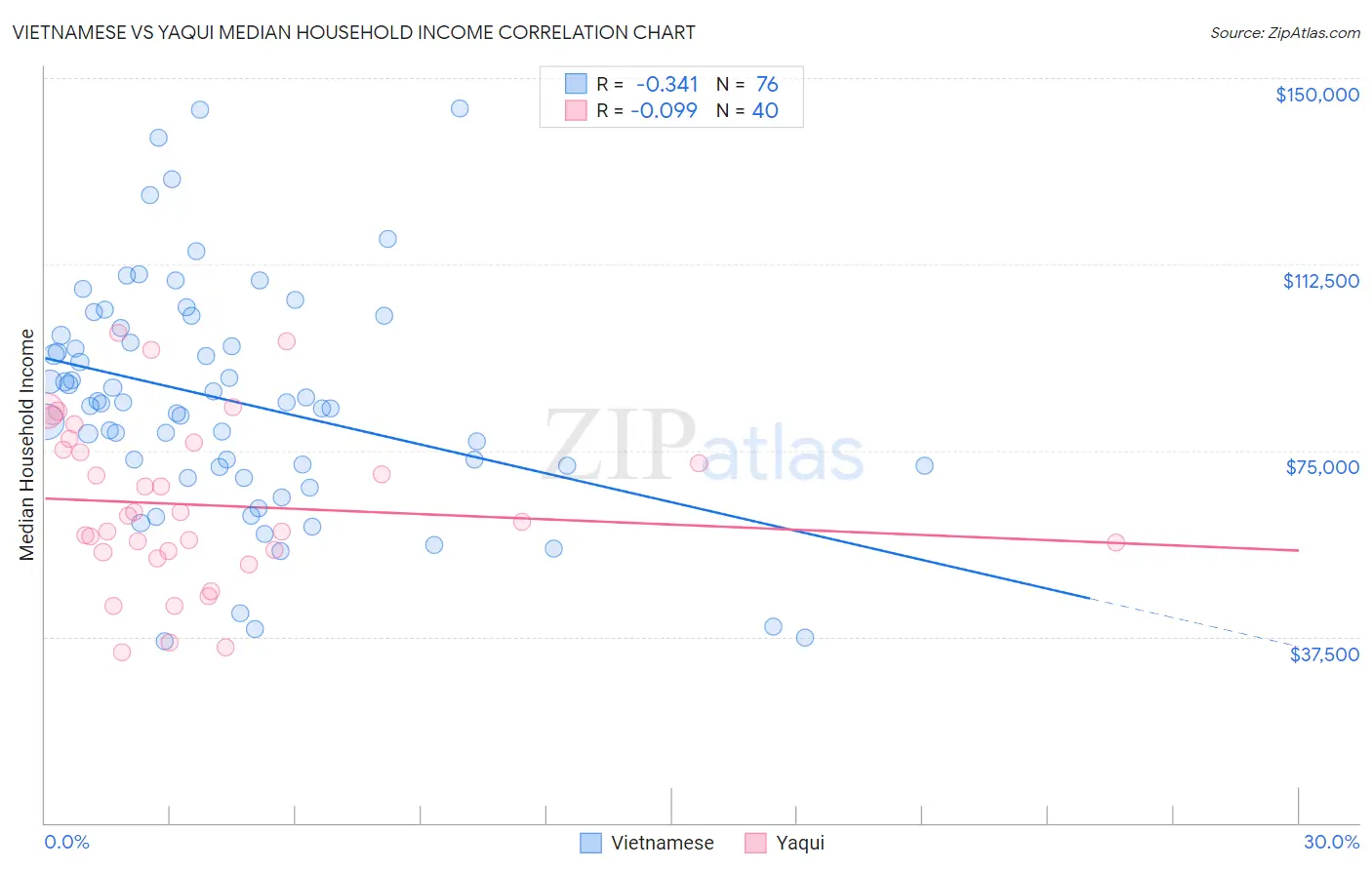 Vietnamese vs Yaqui Median Household Income