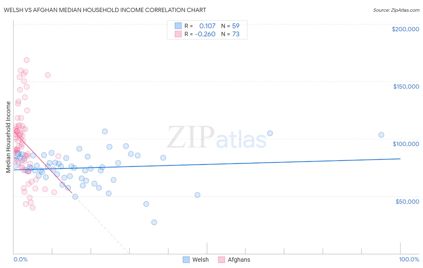 Welsh vs Afghan Median Household Income