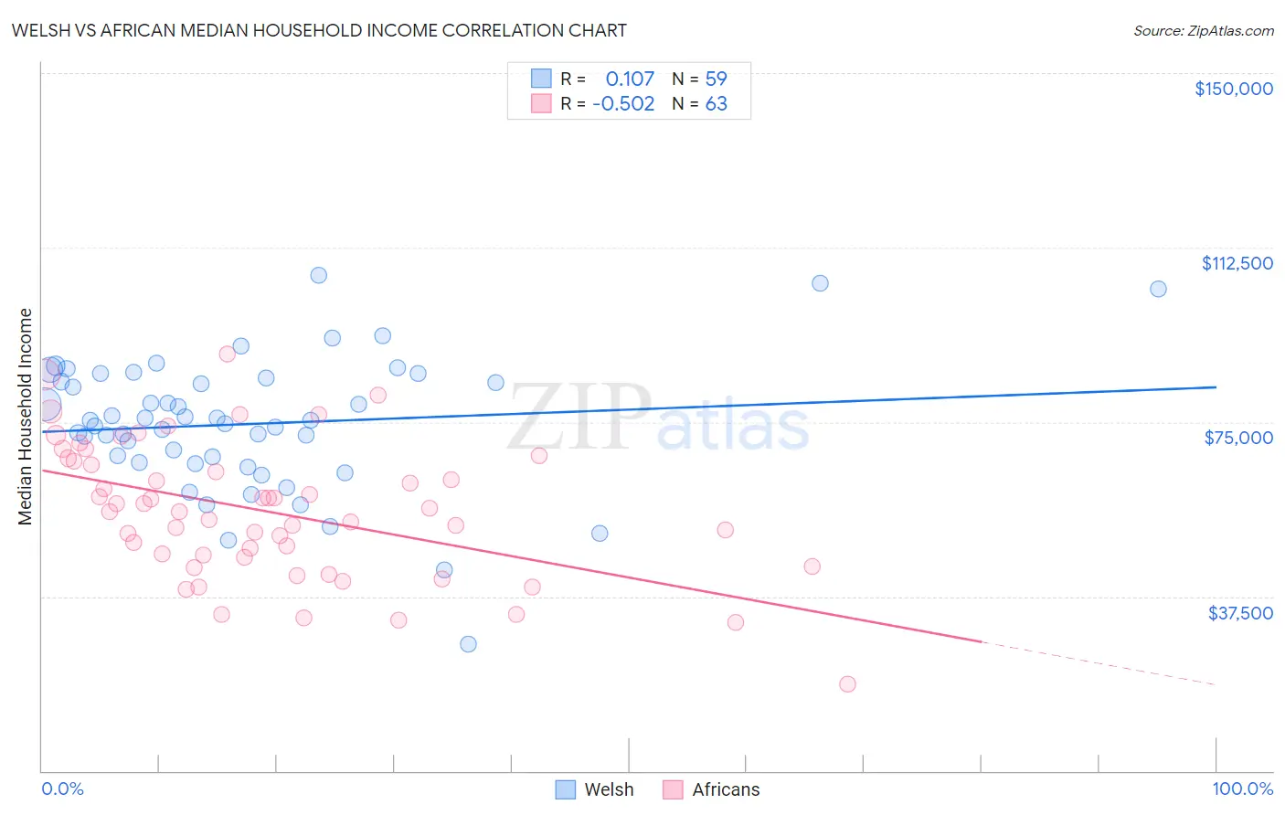 Welsh vs African Median Household Income