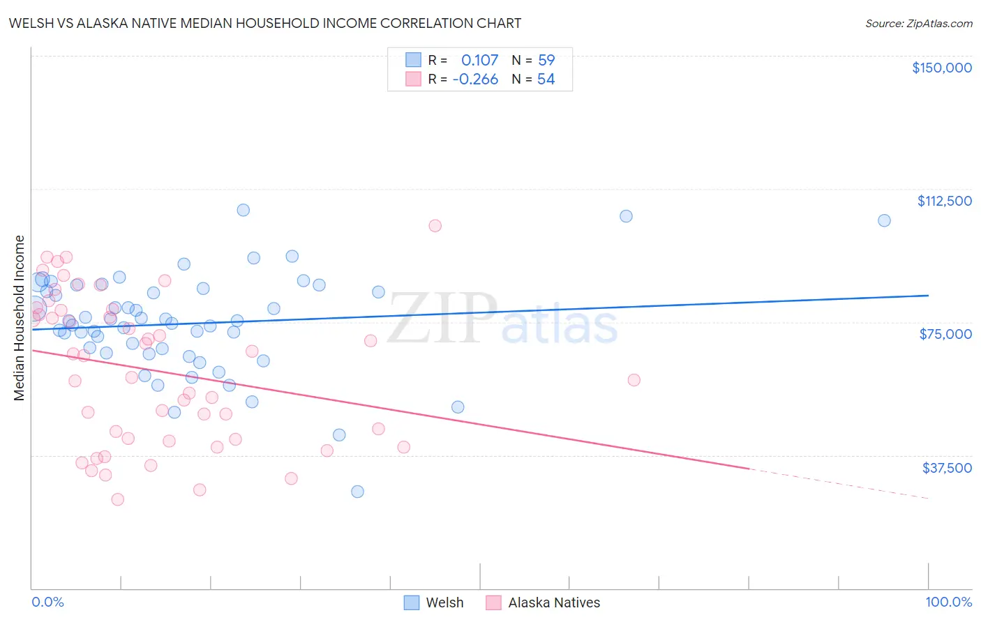 Welsh vs Alaska Native Median Household Income