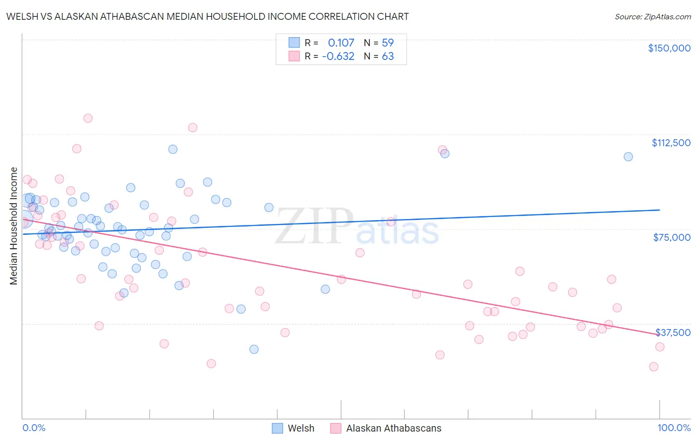 Welsh vs Alaskan Athabascan Median Household Income