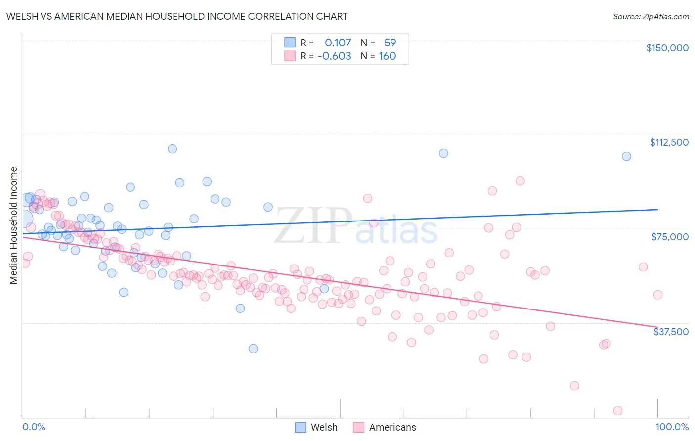 Welsh vs American Median Household Income