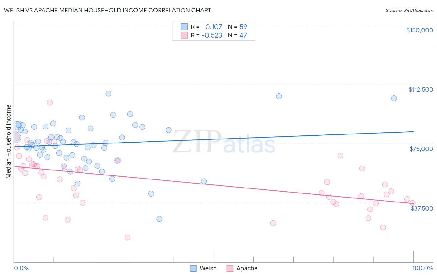 Welsh vs Apache Median Household Income