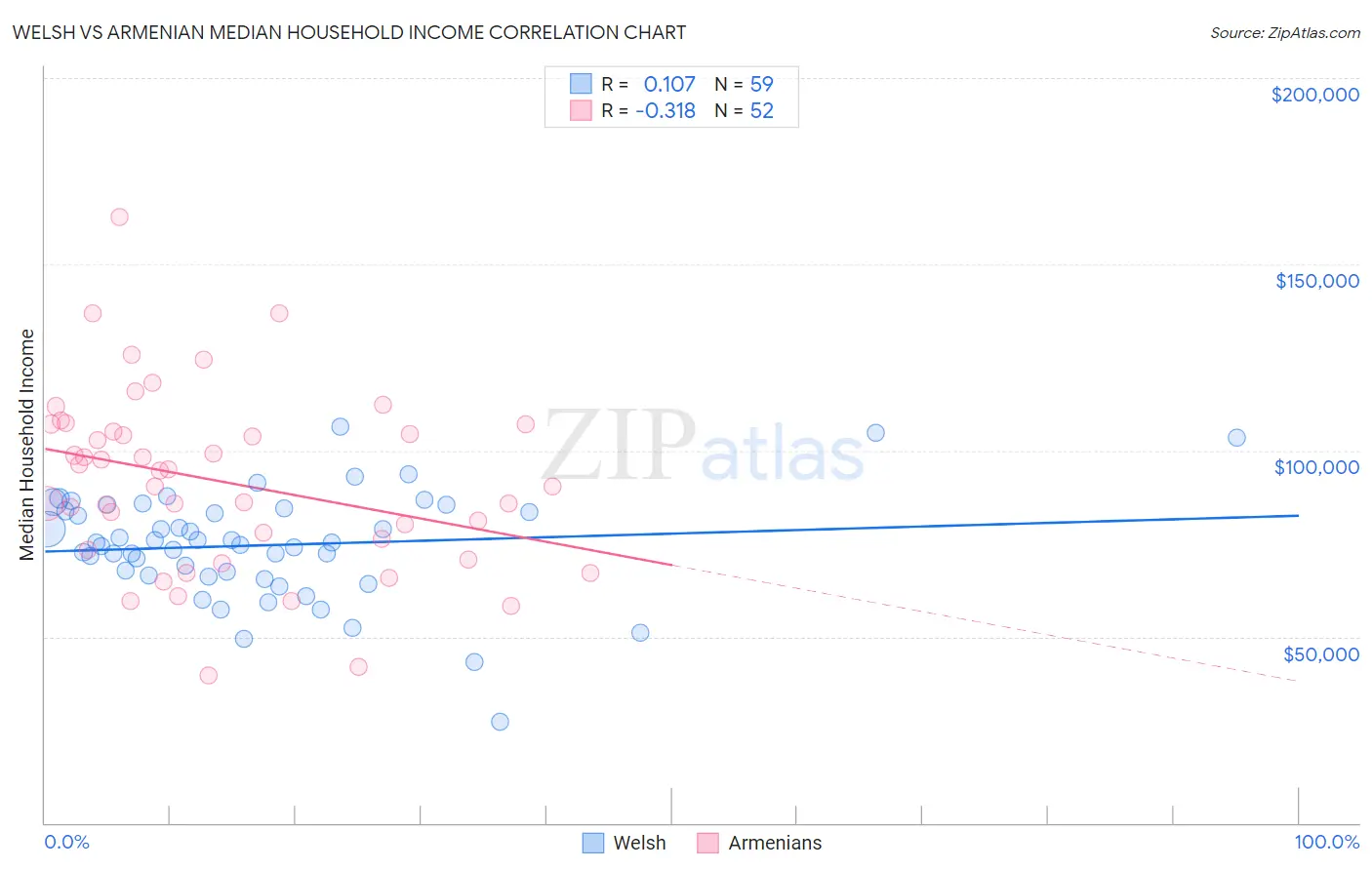 Welsh vs Armenian Median Household Income