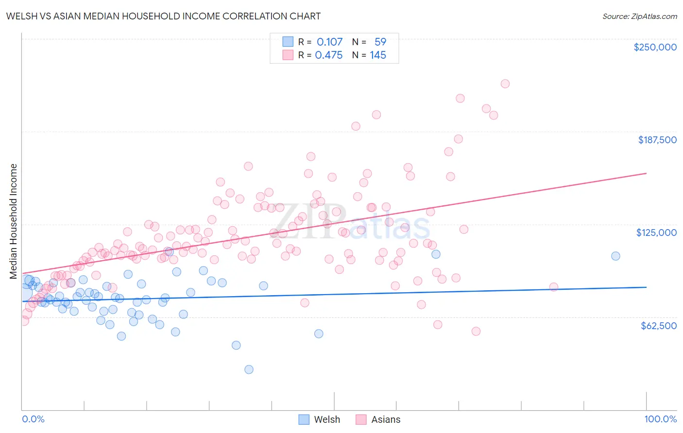 Welsh vs Asian Median Household Income