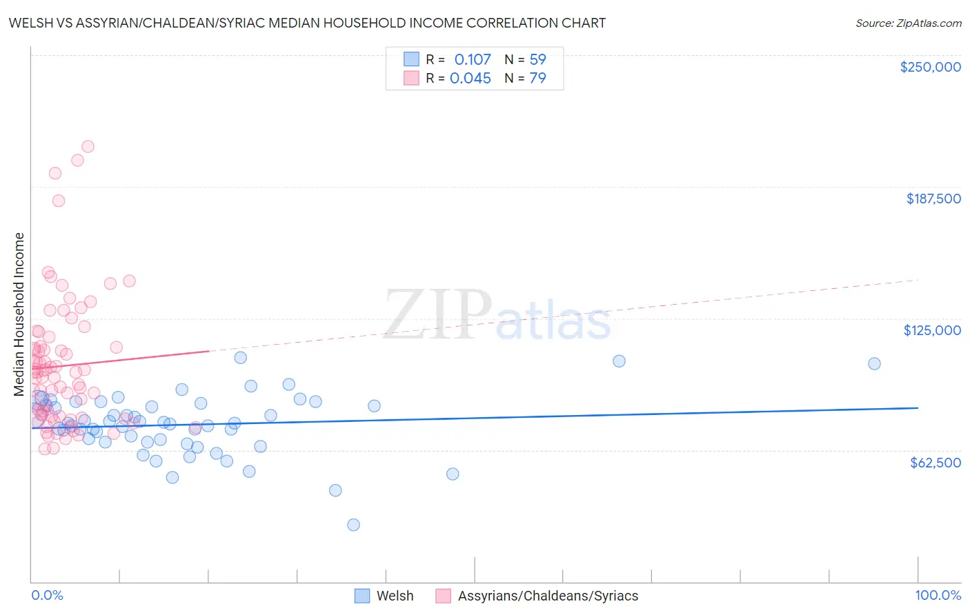 Welsh vs Assyrian/Chaldean/Syriac Median Household Income