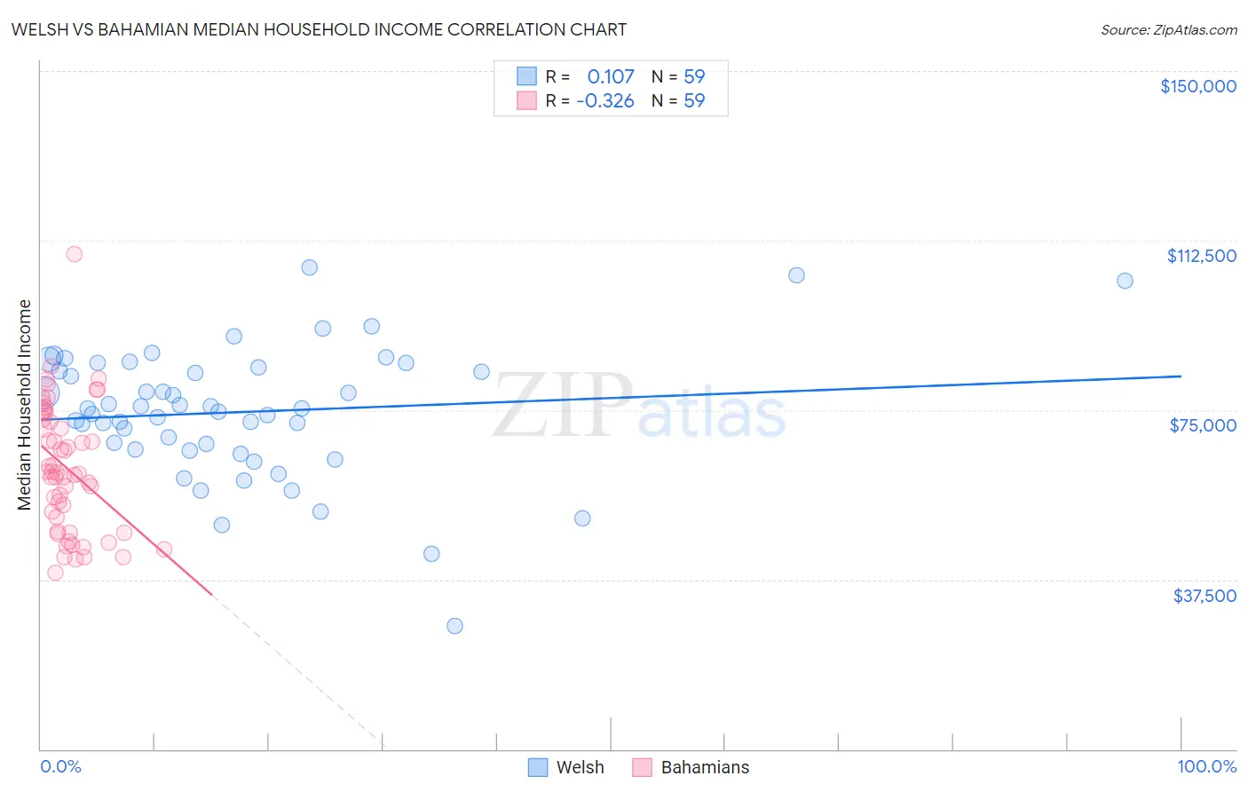 Welsh vs Bahamian Median Household Income